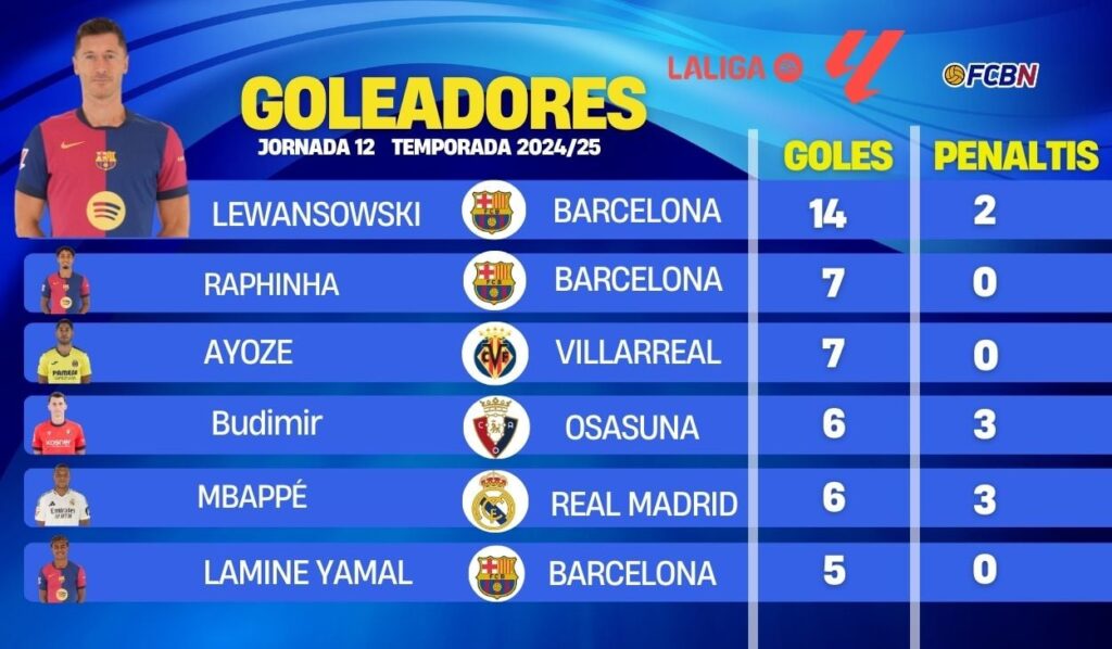 This is the classification of top scorers of LaLiga 2024-25 on matchday 12