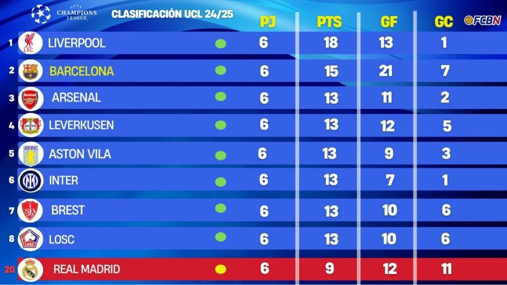 This is the standings of the Champions League 2024/25 after matchday 6