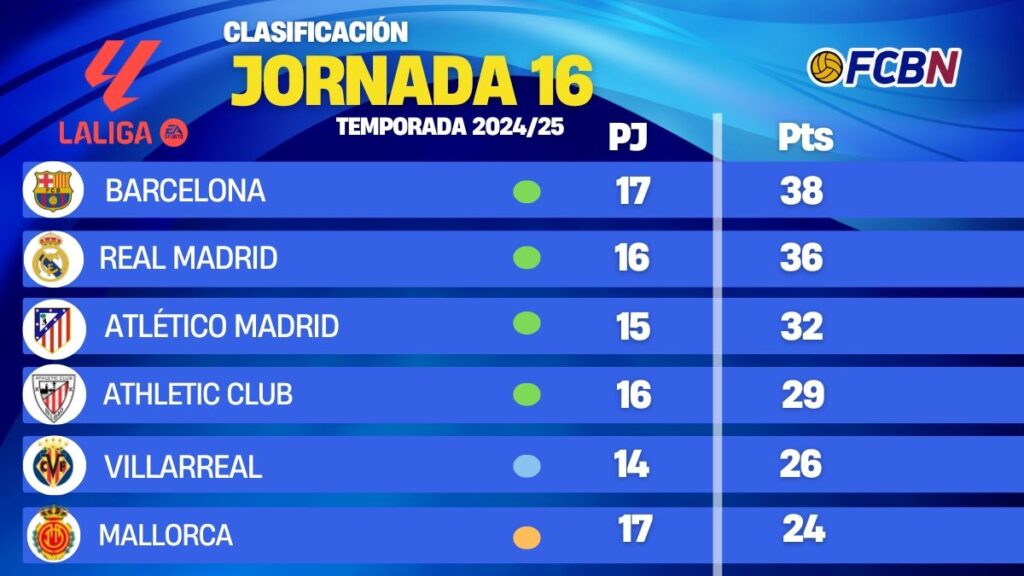 This is how LaLiga stands after the Barça and Real Madrid matches