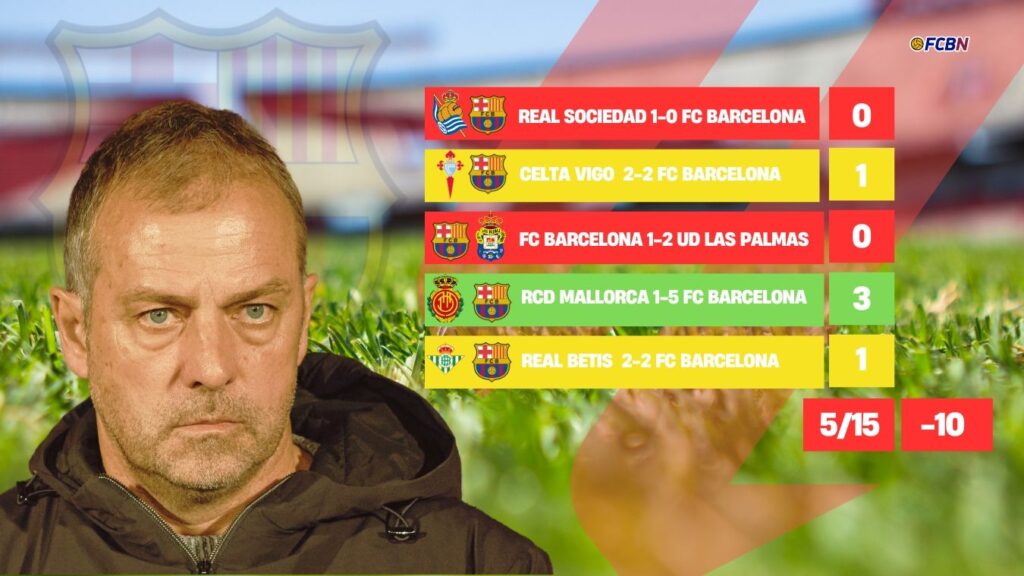Barça have only picked up 5 points out of the last 15 in LaLiga