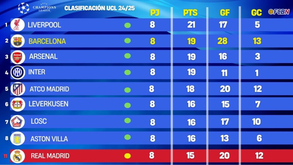 Real Madrid are 11th in the Champions League and their rivals will be Celtic or Manchester City