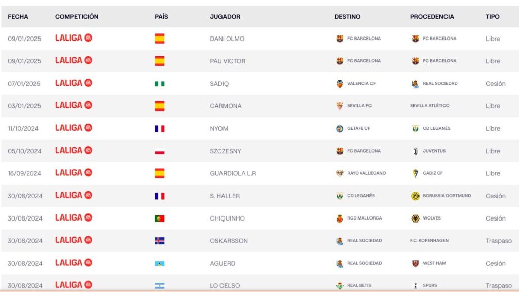 Dani Olmo and Pau Víctor are now registered in LaLiga and can play with FC Barcelona