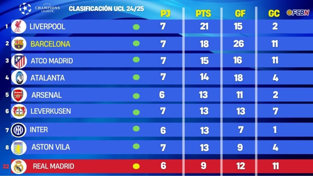This is the Champions League 24/25 standings after Barça’s comeback