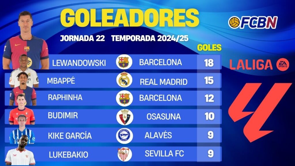 This is the ranking of top scorers in LaLiga 24-25 J22