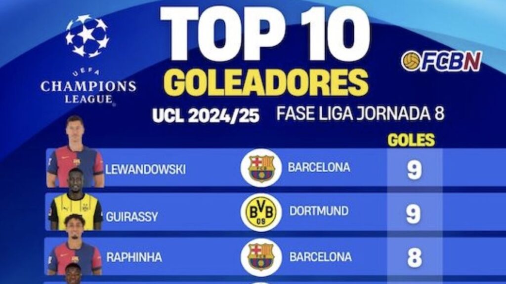 The top scorers table of the Champions League 24/25 is tampered