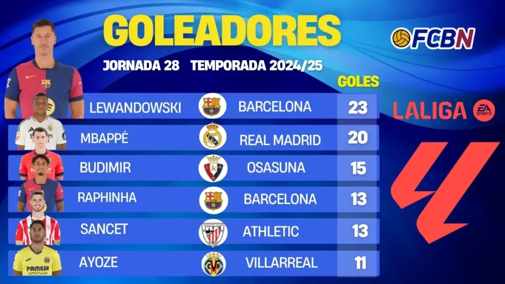LaLiga 24-25 Top Scorers Ranking: Lewandowski Extends His Lead Over Mbappé