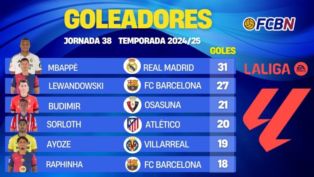 Who kept the Pichichi? Final standings LaLiga 24/25 top scorers