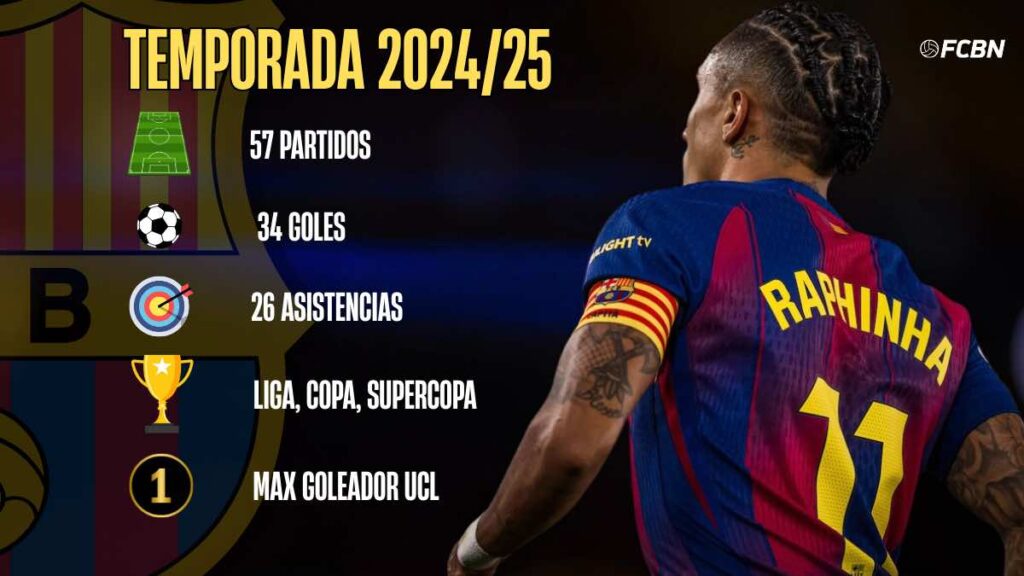 Raphinha, the inexplicable absence from The Best after a Ballon d’Or season