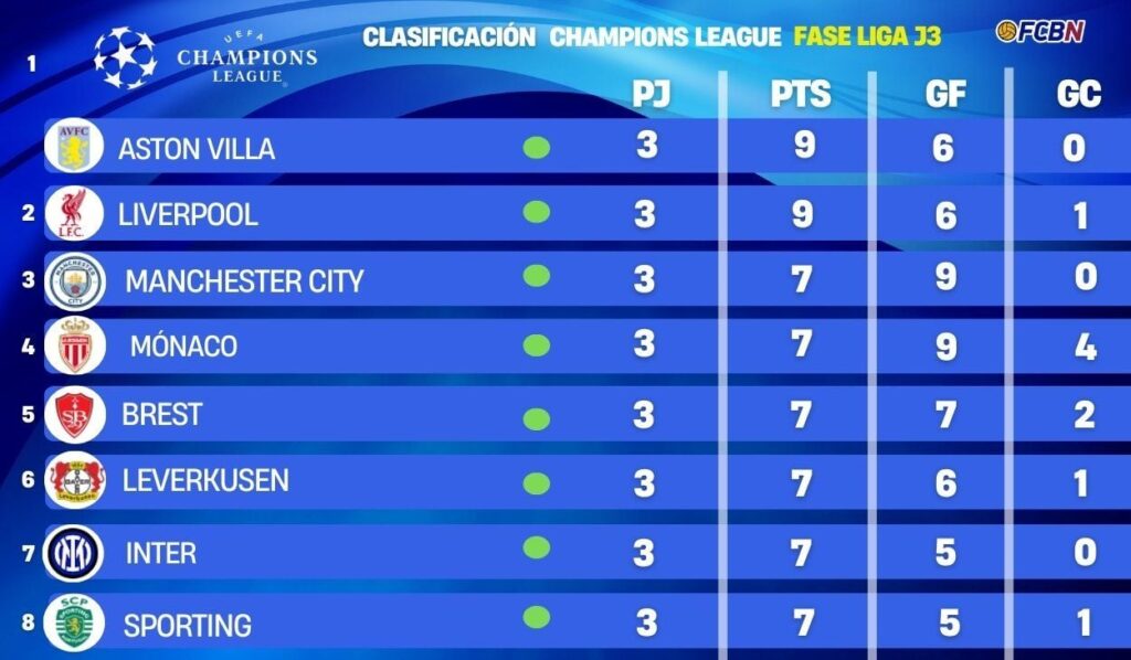 Here’s how the 2024/25 Champions League standings look after matchday three