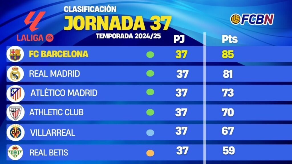 LaLiga Standings: Villarreal Stuns Barça to Clinch Champions League Spot