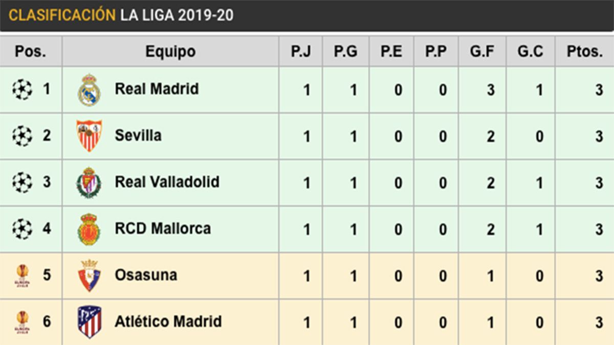 Así queda clasificación de LaLiga tras la primera jornada