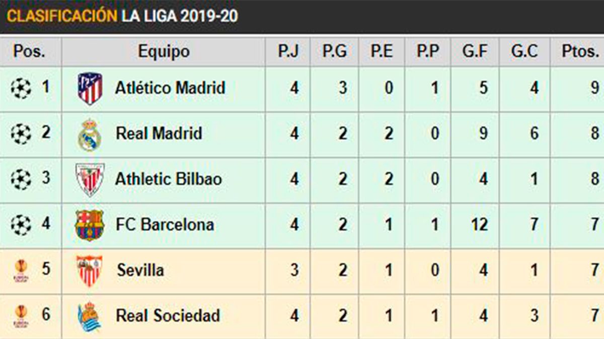 Classification of LaLiga in the day 4