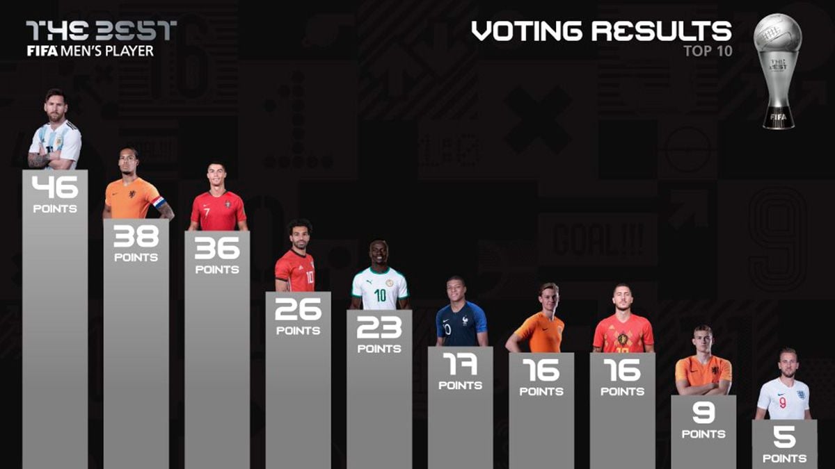 Leo Messi, el primer clasificado en las puntuaciones de los premios FIFA The Best 2019