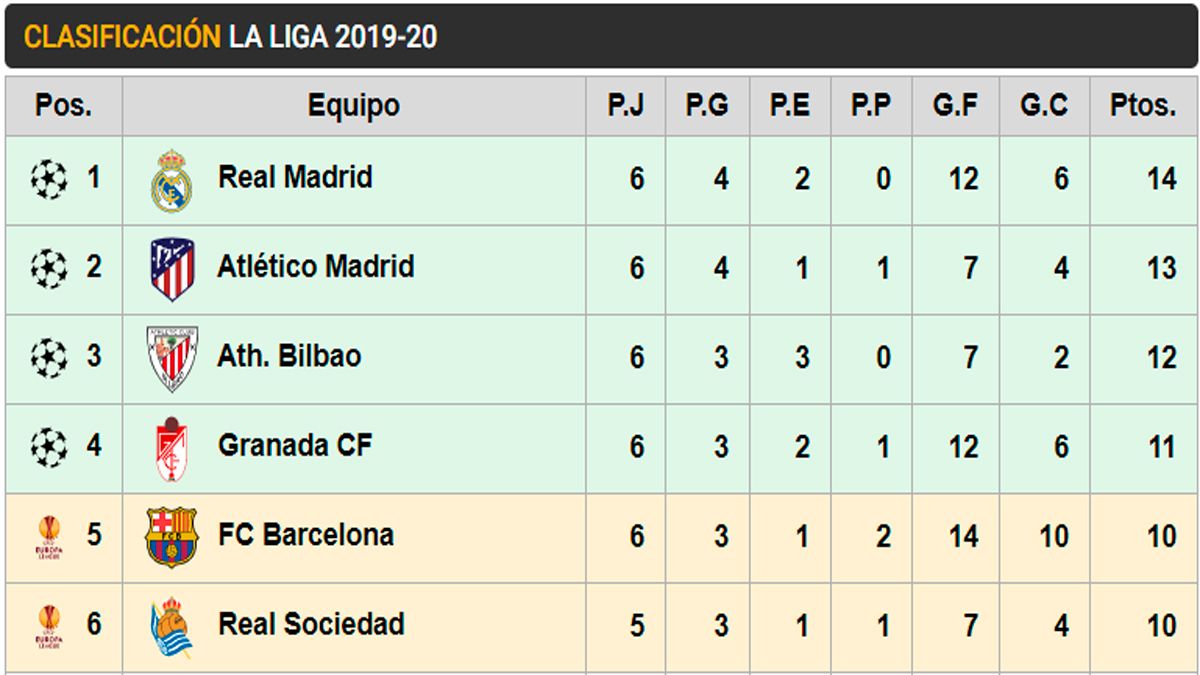 Clasificacion of LaLiga