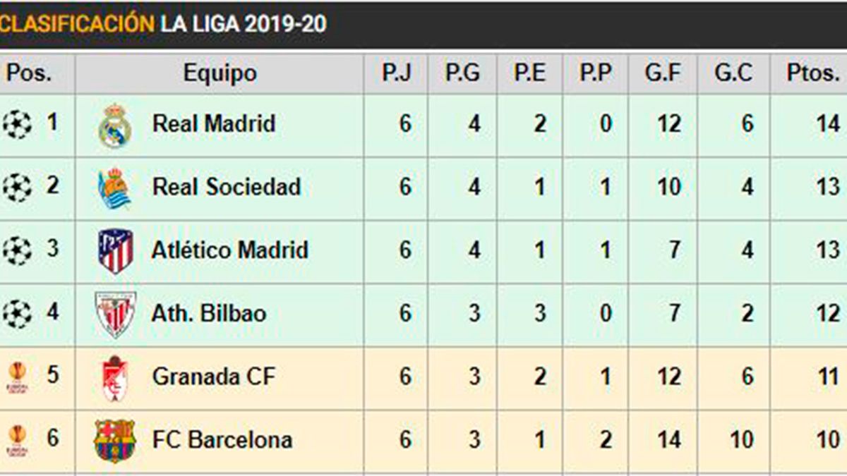 Classification of LaLiga in the day 6