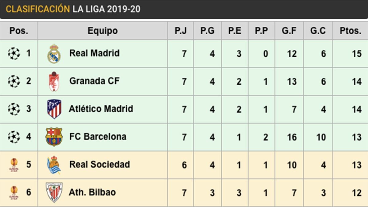 Así está la clasificación de LaLiga en esta jornada 7, tras los partidos del sábado