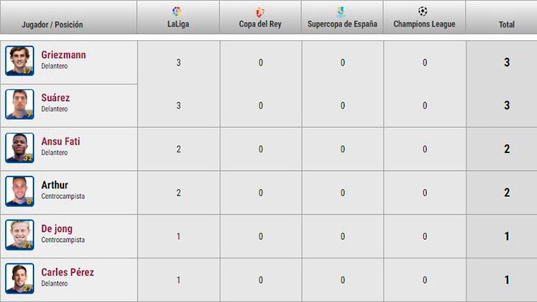 The table of goleadores of the FC Barcelona this season