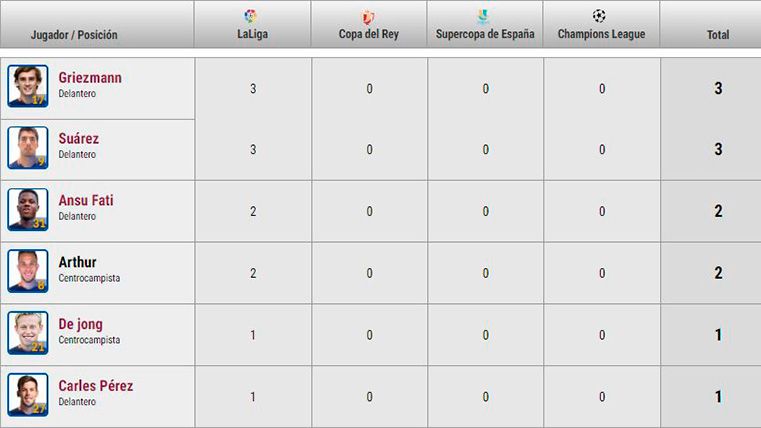 La tabla de goleadores del FC Barcelona esta temporada