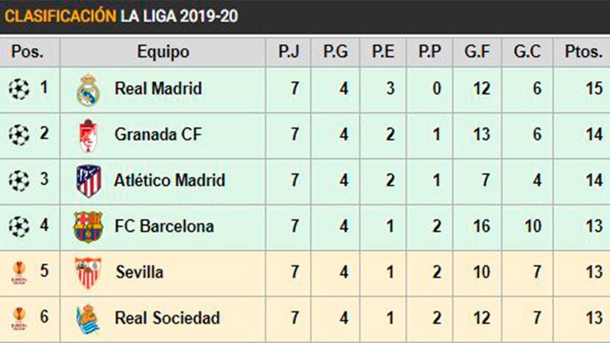 Classification of LaLiga in the day seven