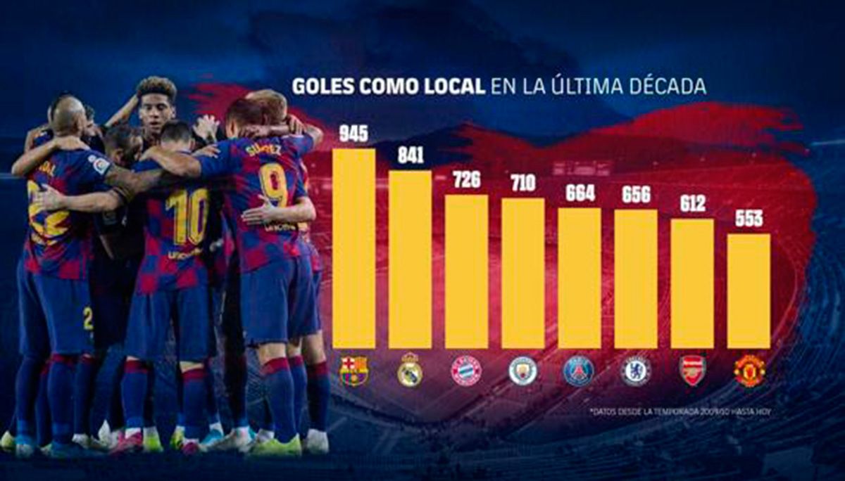 Los goles del FC Barcelona en el Camp Nou en la última década / FCB