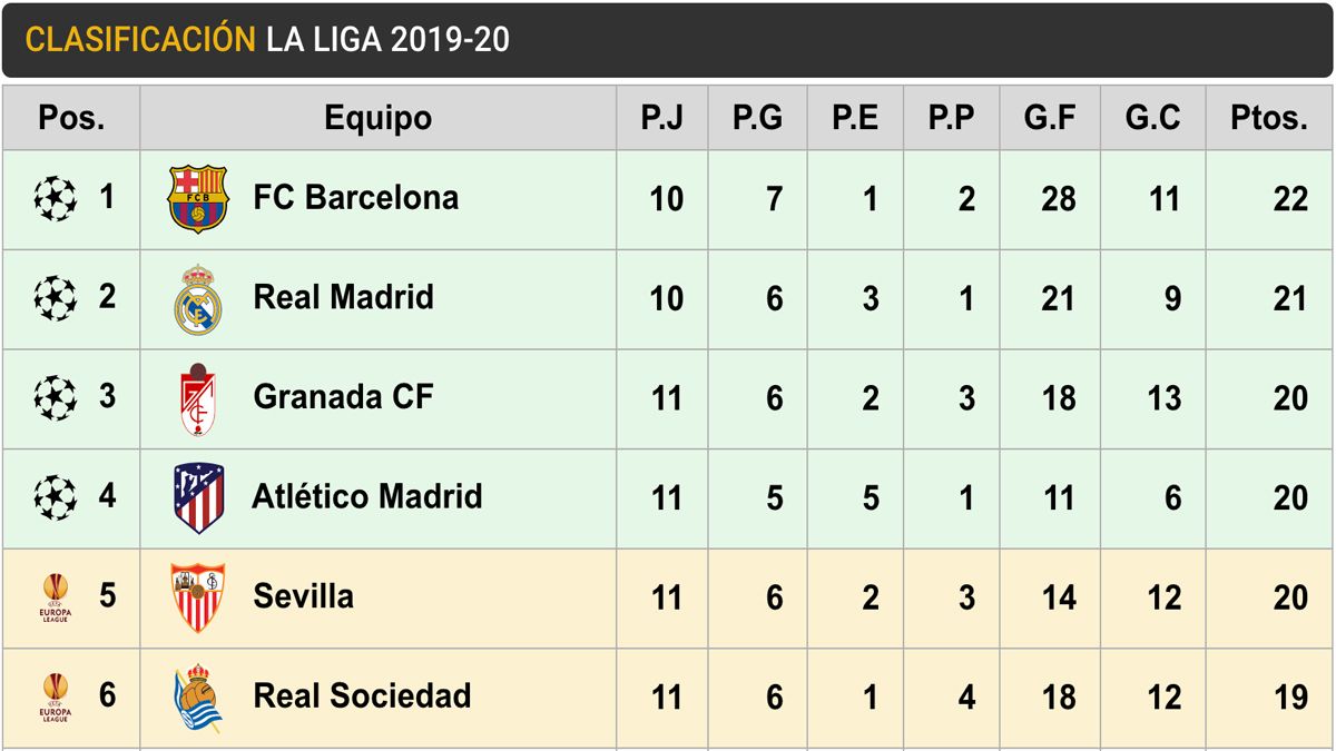 Clasificación de Primera División