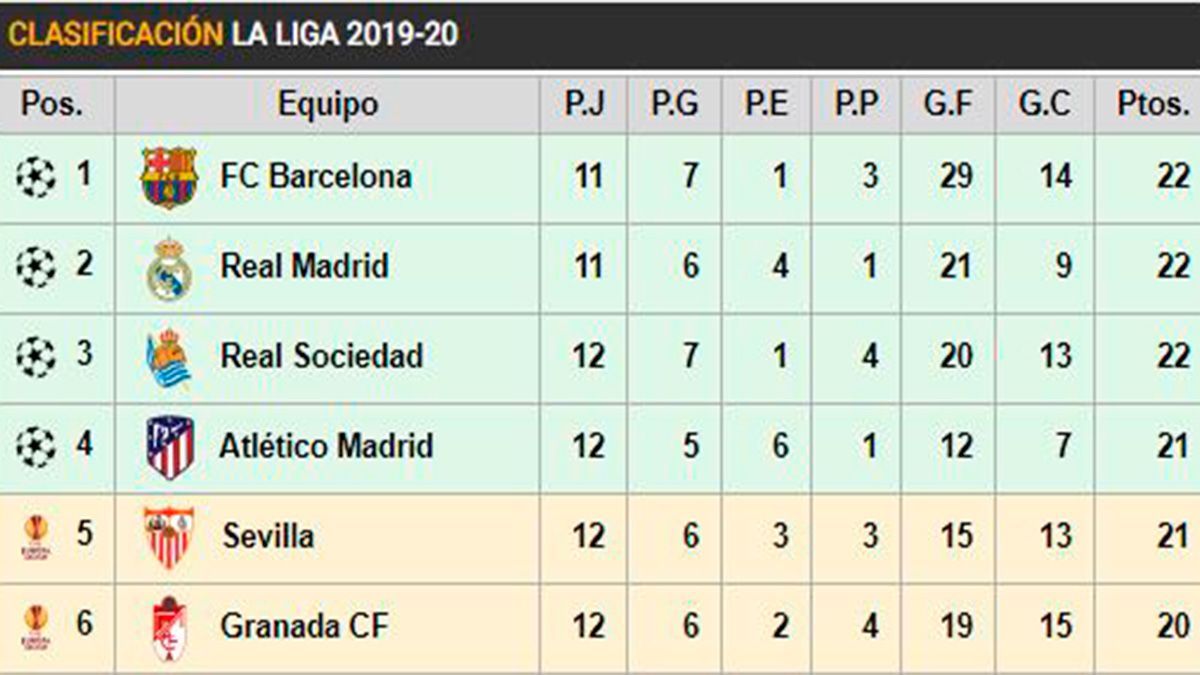 Classification of LaLiga in the day 12