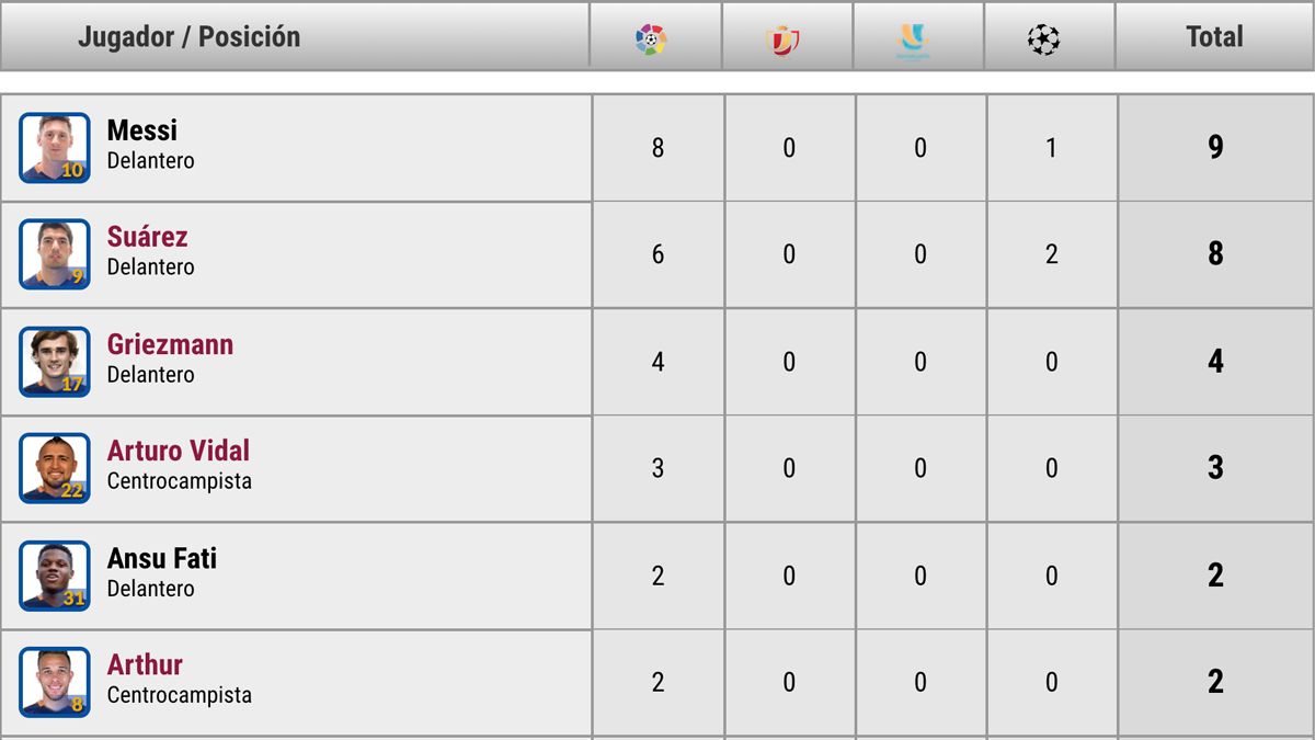 Scores of FC Barcelona