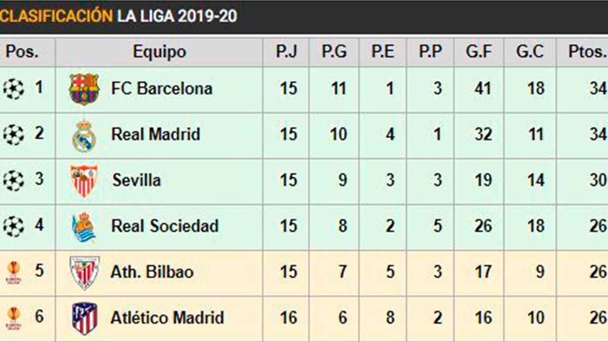 Classification of LaLiga in the day 16