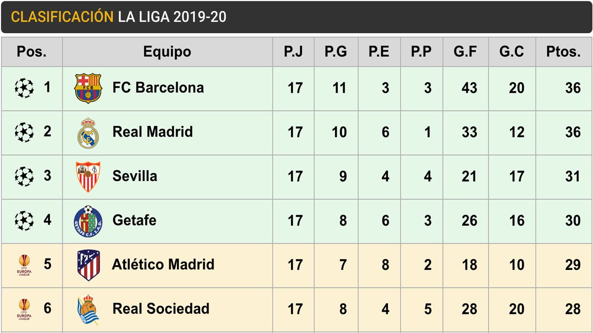 Clasificacion of LaLiga after the Clásico