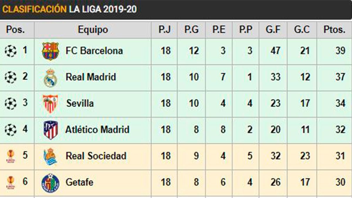 The classification of LaLiga to finish the 2019