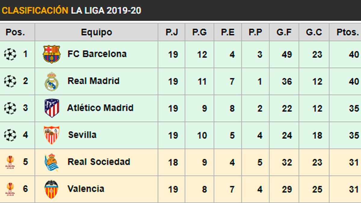 League table of LaLiga 2019-20 after 19 games