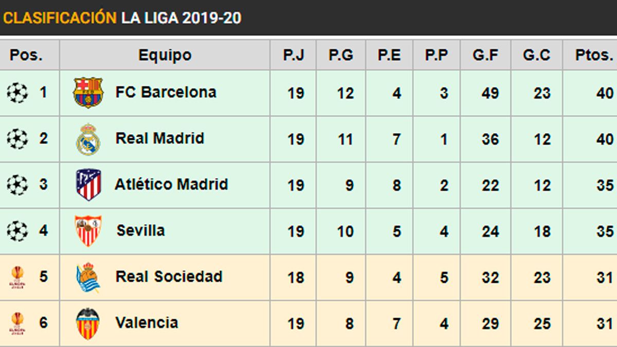 Así clasificación de LaLiga: Vuelta a empezar, Ba...