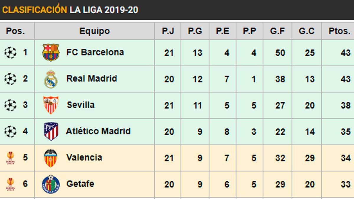 This Is The Table Of Laliga Barca Stumbles And Real Madrid Can