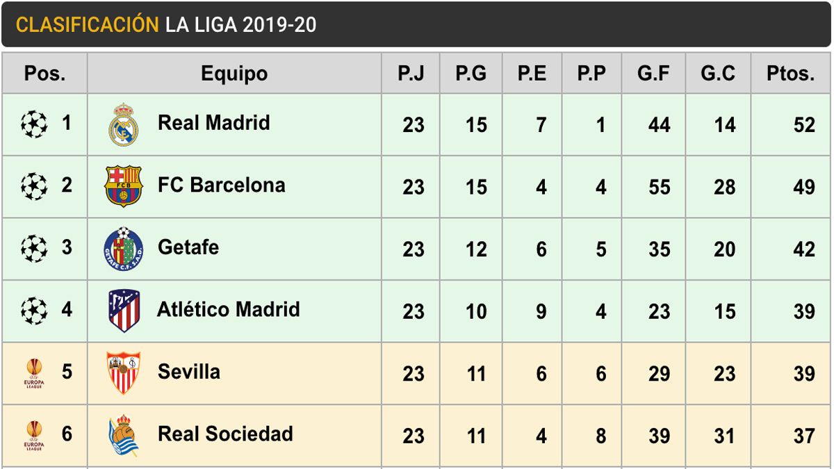 Clasificación de LaLiga