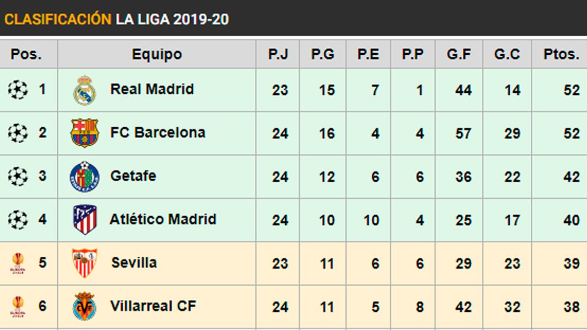 League table of LaLiga 2019-20 after 24 games