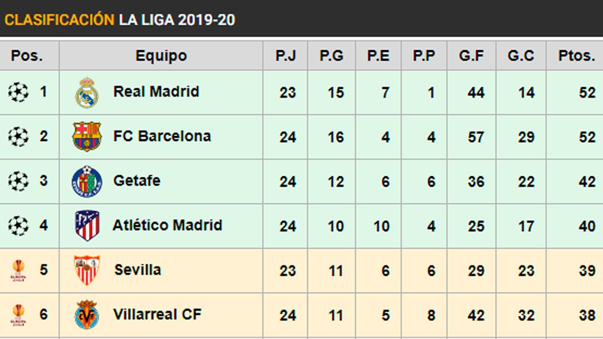 Clasificación de LaLiga 2019-20 tras la Jornada 24