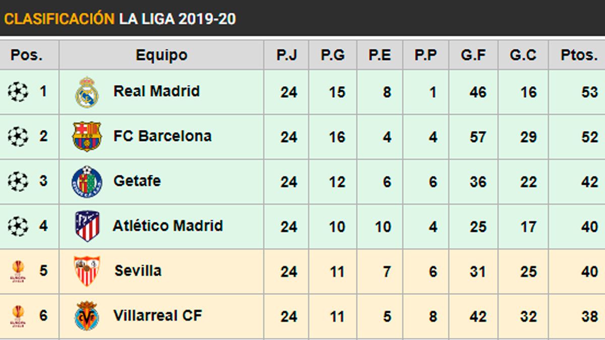 Clasificación de LaLiga 2019-20 tras la Jornada 24