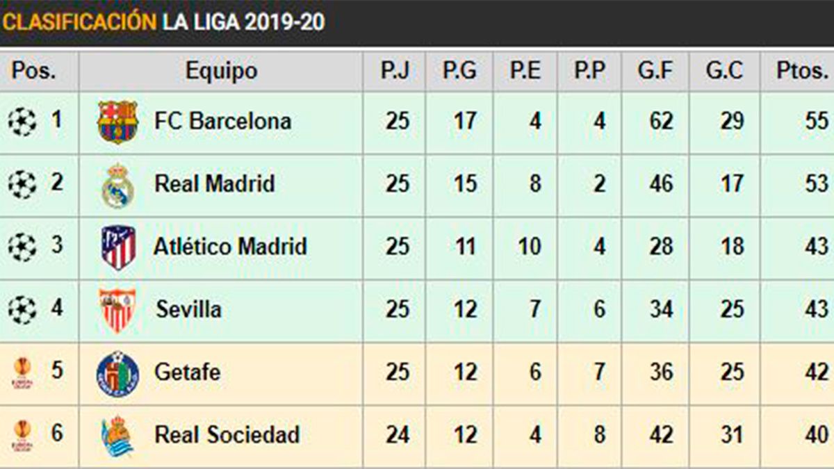 Classification of LaLiga in the day 25