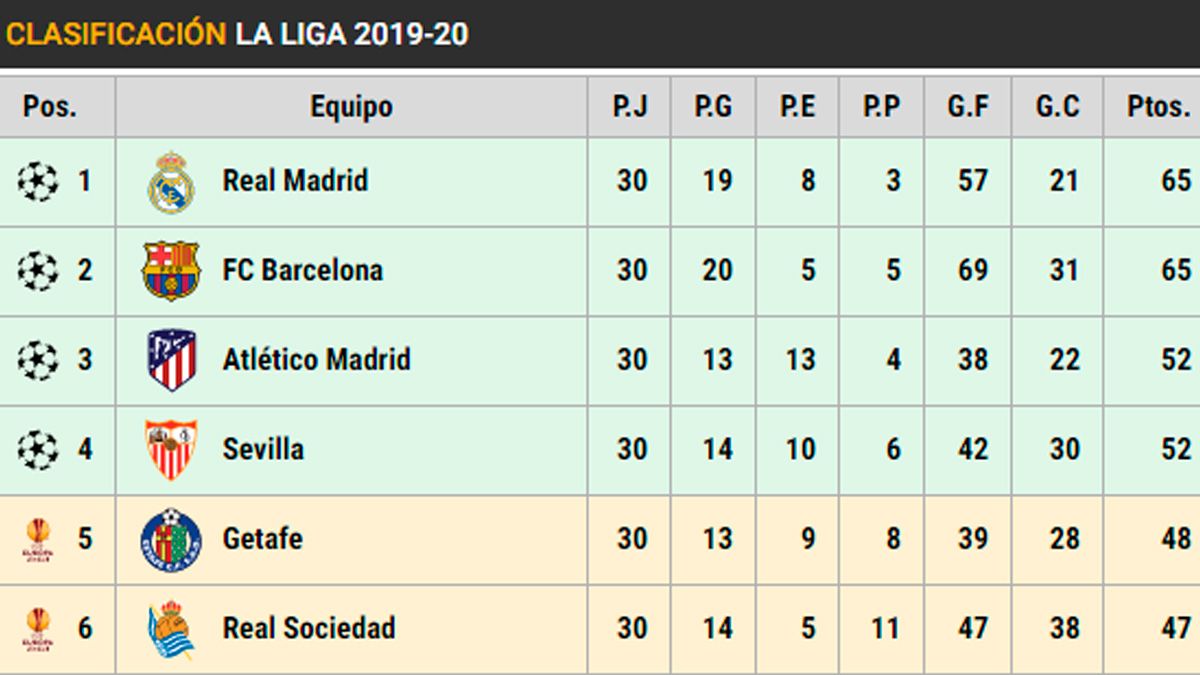 LaLiga 2019-20 table after the 30th match