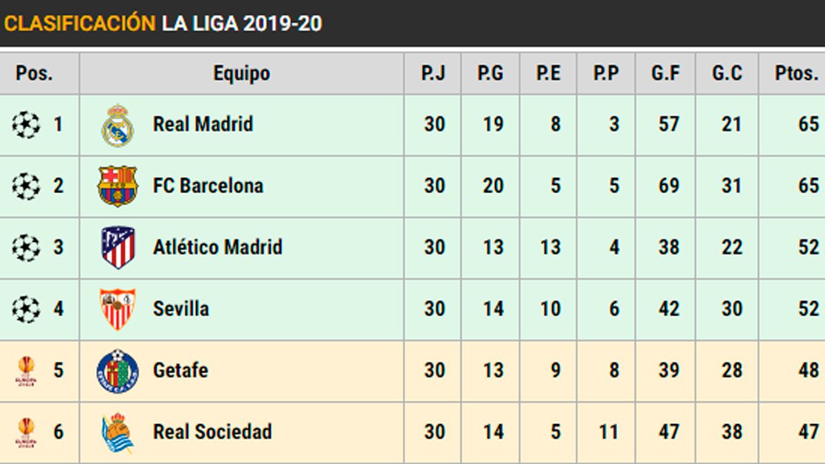 Clasificación de LaLiga 2019-20 tras la Jornada 30