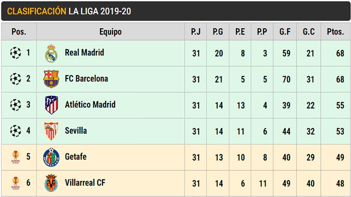 Clasificacion de LaLiga