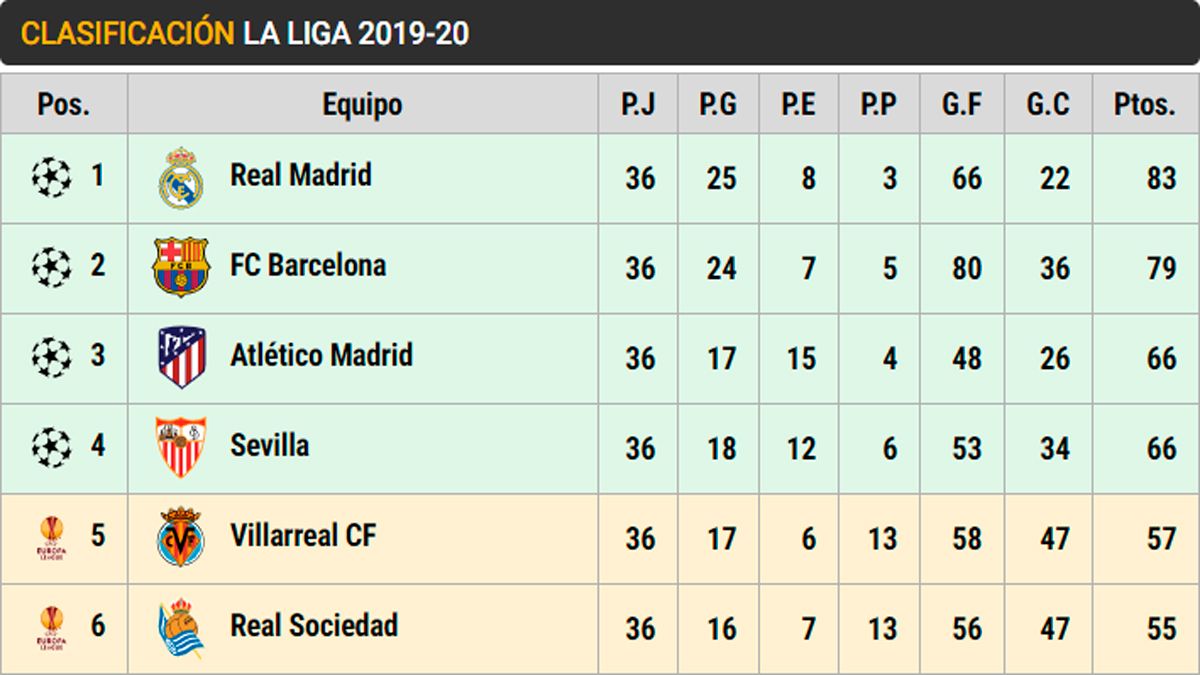 Classification of LaLiga