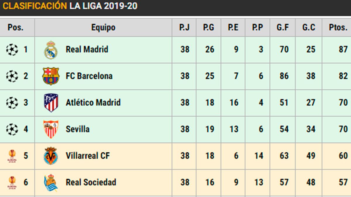 Classification of LaLiga in the last day