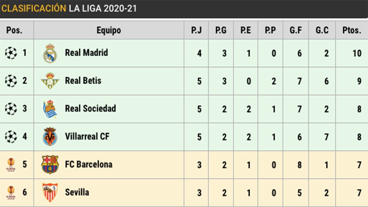 Así está la clasificación de LaLiga Santander 2020-21 tras la jornada 5