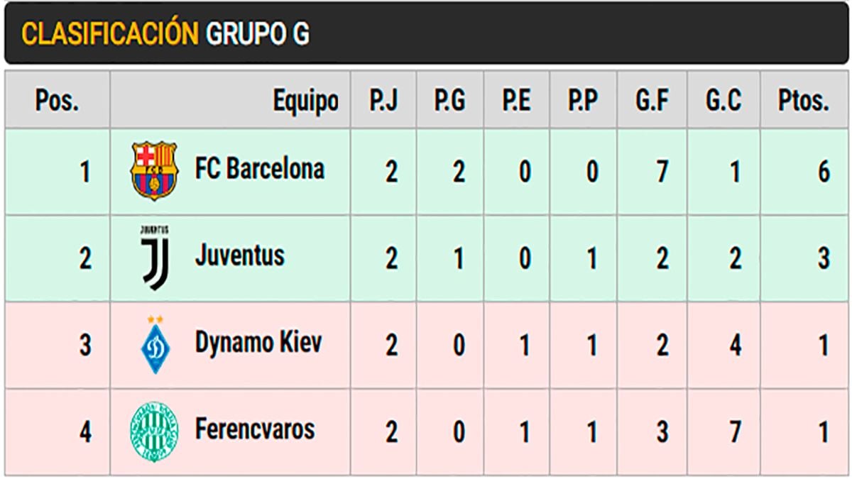 Classification of the group G of Champions League