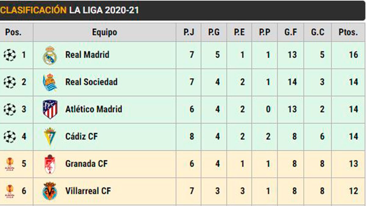 The classification of LaLiga in the day 8
