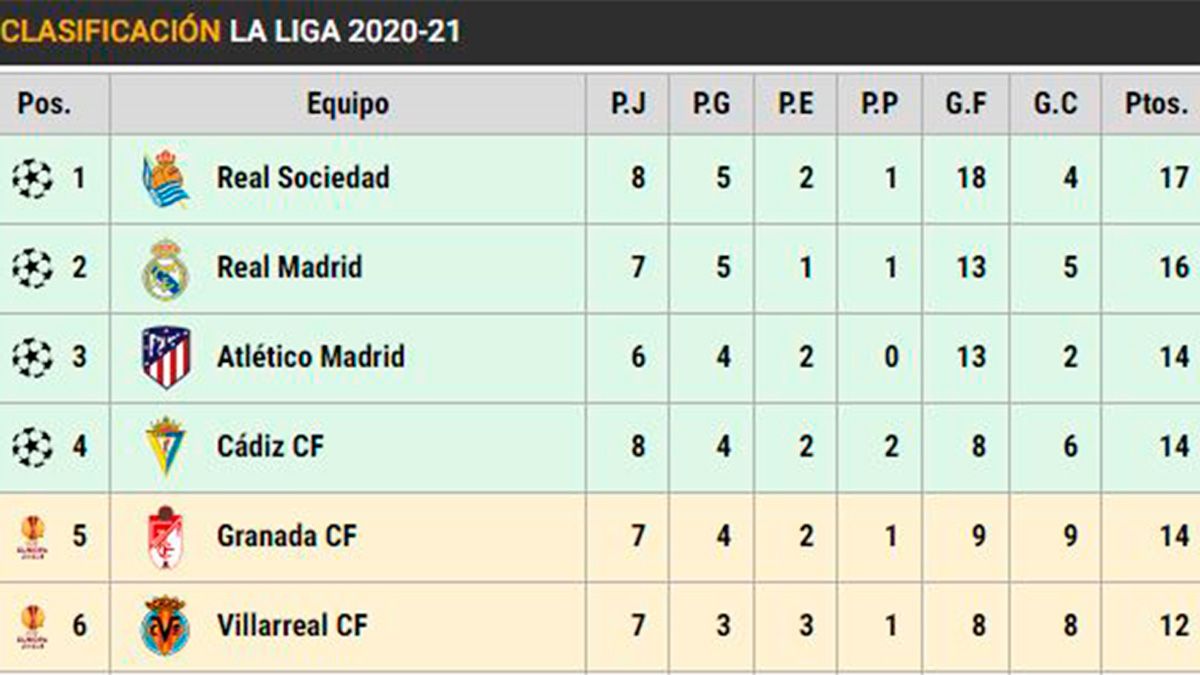 Classification of LaLiga in the day 8