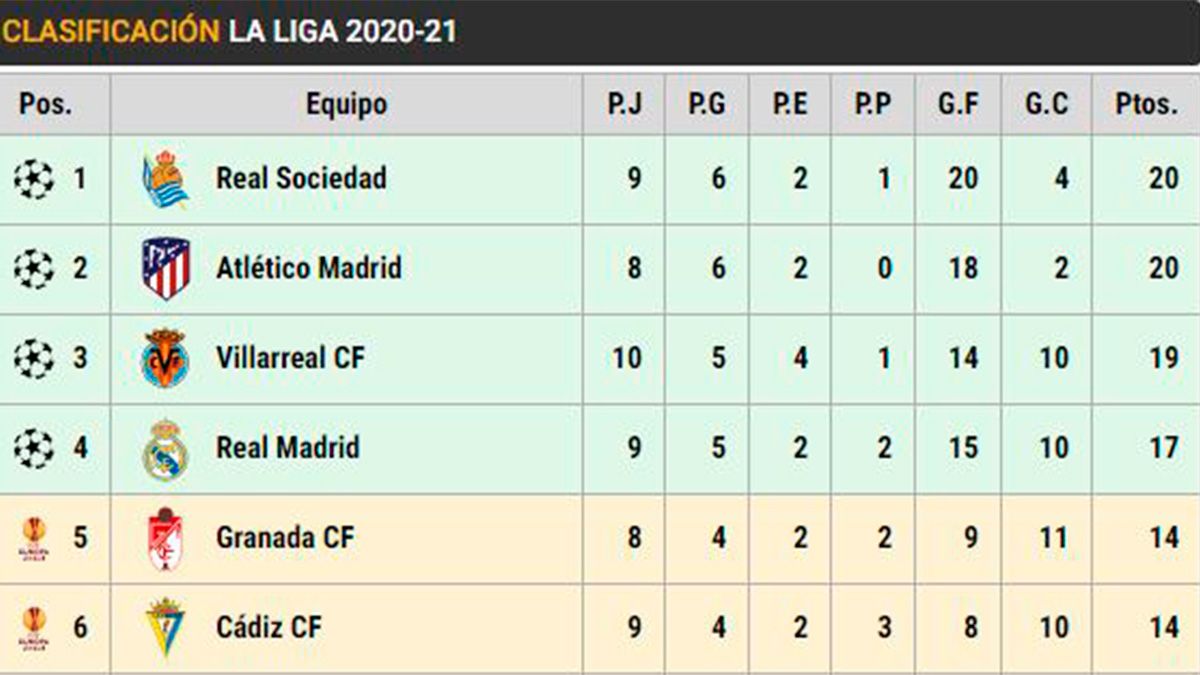 Classification of LaLiga in the day 10