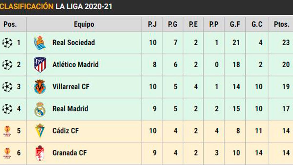 Clasificación en la jornada 10 de LaLiga