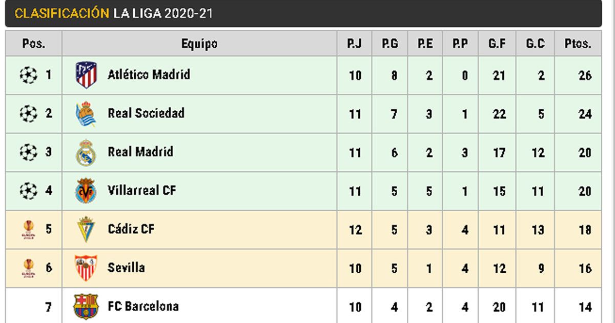 Classification of LaLiga in the day 12, Barça in the seventh position